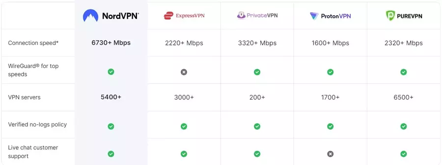 VPN's comparison